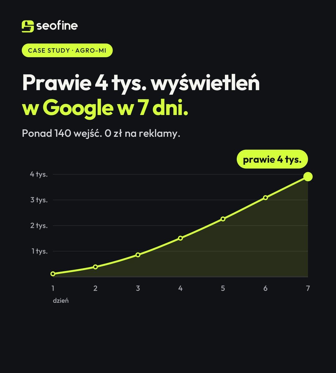 AGRO-MI: prawie 4 tys. wyświetleń w Google i ponad 140 unikalnych wejść w 7 dni od startu nowej strony, bez reklam. Wykres wzrostu dzień po dniu
